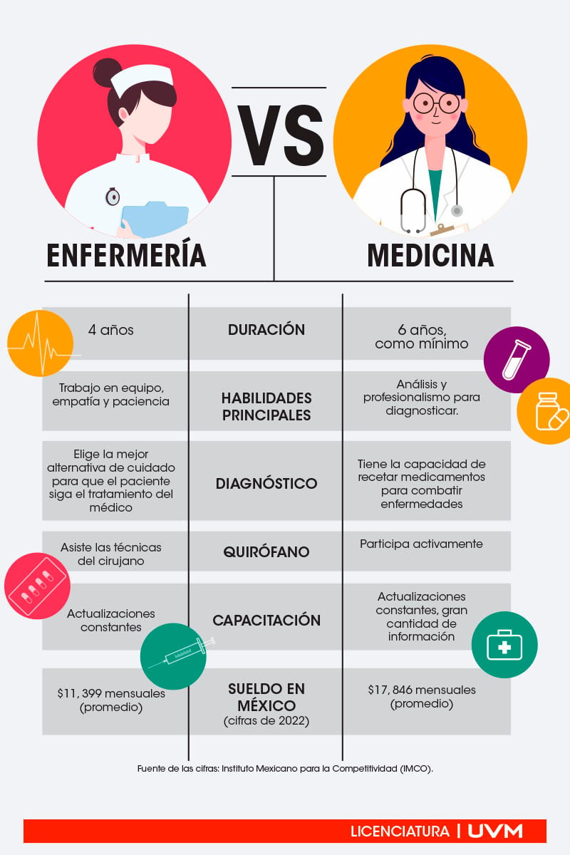 Comparativa entre Medicina y Enfermería Cuál es la carrera más