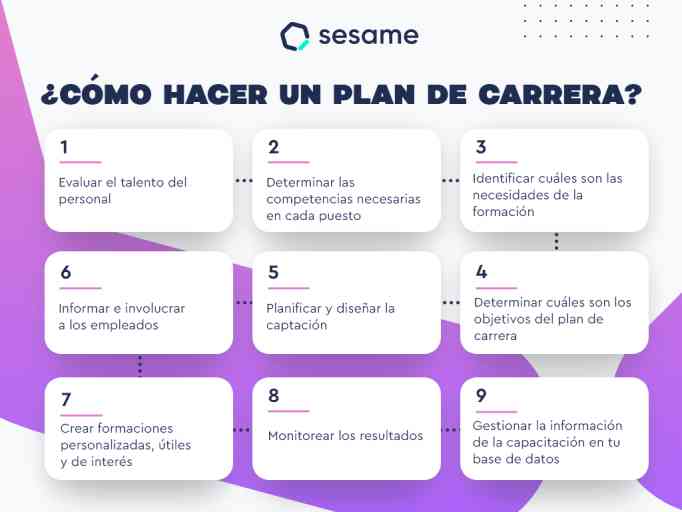 El Plan De Formación Clave Para El Desarrollo Profesional La Casa